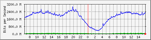 192.168.220.220_ethernet_3_29 Traffic Graph