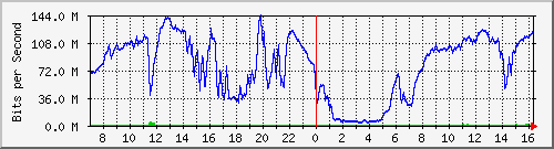 192.168.220.220_ethernet_3_3 Traffic Graph