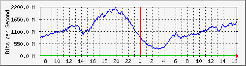 192.168.220.220_ethernet_3_30 Traffic Graph