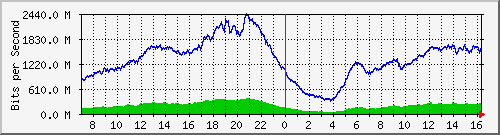 192.168.220.220_ethernet_3_31 Traffic Graph