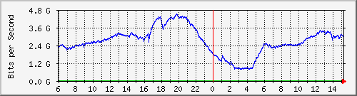 192.168.220.220_ethernet_3_32 Traffic Graph