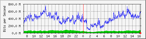 192.168.220.220_ethernet_3_33 Traffic Graph