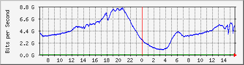 192.168.220.220_ethernet_3_34 Traffic Graph