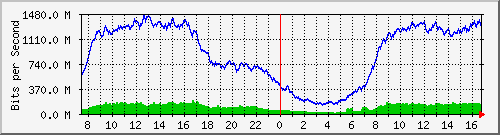 192.168.220.220_ethernet_3_35 Traffic Graph