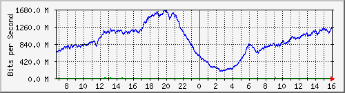 192.168.220.220_ethernet_3_36 Traffic Graph