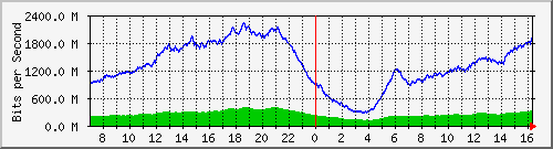 192.168.220.220_ethernet_3_37 Traffic Graph