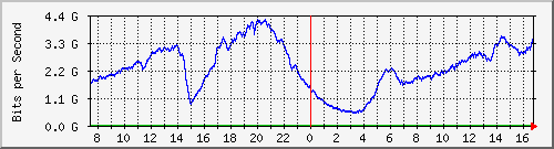 192.168.220.220_ethernet_3_38 Traffic Graph