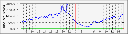 192.168.220.220_ethernet_3_39 Traffic Graph