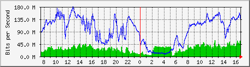 192.168.220.220_ethernet_3_4 Traffic Graph