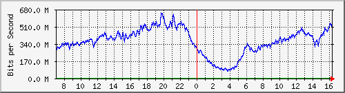 192.168.220.220_ethernet_3_40 Traffic Graph