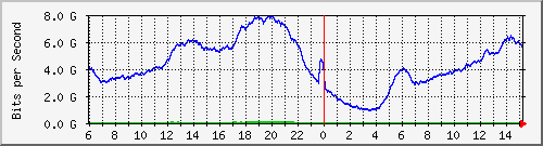 192.168.220.220_ethernet_3_41 Traffic Graph