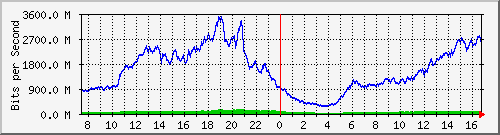 192.168.220.220_ethernet_3_42 Traffic Graph