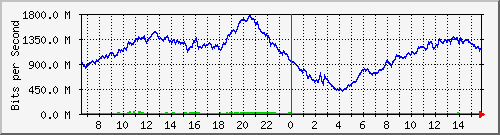 192.168.220.220_ethernet_3_43 Traffic Graph