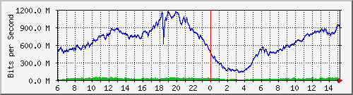 192.168.220.220_ethernet_3_44 Traffic Graph