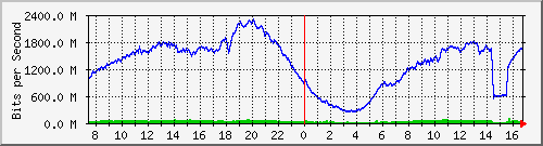 192.168.220.220_ethernet_3_45 Traffic Graph