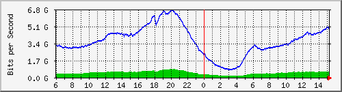 192.168.220.220_ethernet_3_46 Traffic Graph