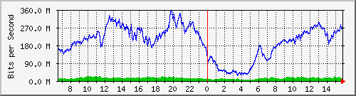 192.168.220.220_ethernet_3_47 Traffic Graph