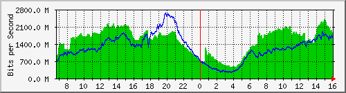 192.168.220.220_ethernet_3_48 Traffic Graph