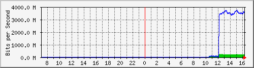 192.168.220.220_ethernet_3_49 Traffic Graph