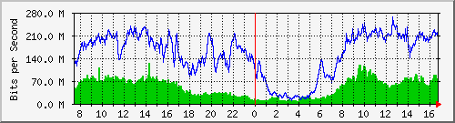 192.168.220.220_ethernet_3_5 Traffic Graph