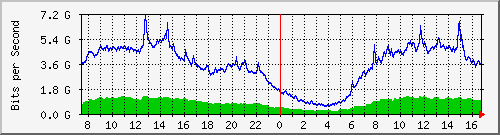 192.168.220.220_ethernet_3_50 Traffic Graph