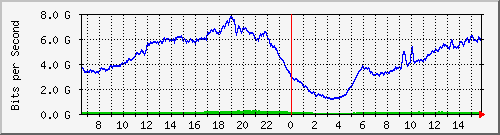 192.168.220.220_ethernet_3_51 Traffic Graph