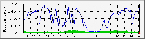 192.168.220.220_ethernet_3_52 Traffic Graph