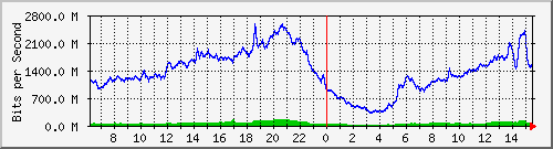 192.168.220.220_ethernet_3_53 Traffic Graph