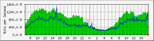 192.168.220.220_ethernet_3_54 Traffic Graph