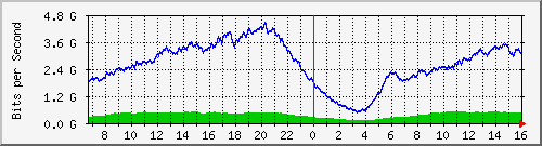 192.168.220.220_ethernet_3_55 Traffic Graph