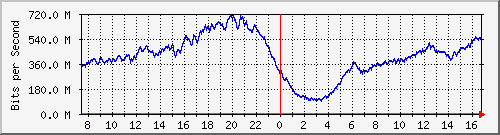 192.168.220.220_ethernet_3_56 Traffic Graph