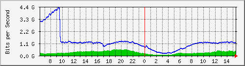 192.168.220.220_ethernet_3_57 Traffic Graph