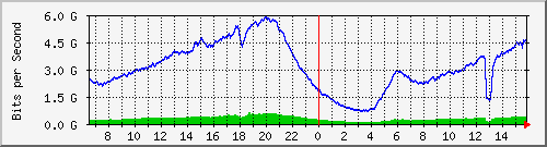 192.168.220.220_ethernet_3_58 Traffic Graph