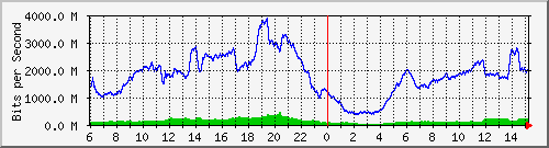 192.168.220.220_ethernet_3_59 Traffic Graph