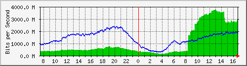 192.168.220.220_ethernet_3_6 Traffic Graph