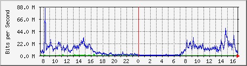 192.168.220.220_ethernet_3_60 Traffic Graph