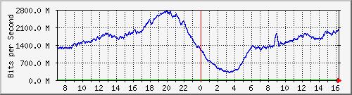 192.168.220.220_ethernet_3_61 Traffic Graph