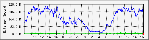 192.168.220.220_ethernet_3_63 Traffic Graph