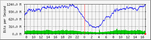 192.168.220.220_ethernet_3_64 Traffic Graph