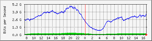 192.168.220.220_ethernet_3_65 Traffic Graph