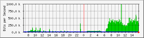 192.168.220.220_ethernet_3_66 Traffic Graph