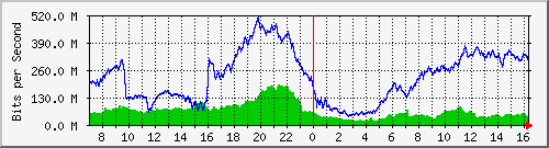 192.168.220.220_ethernet_3_67 Traffic Graph