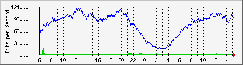 192.168.220.220_ethernet_3_68 Traffic Graph