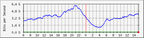 192.168.220.220_ethernet_3_7 Traffic Graph