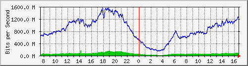 192.168.220.220_ethernet_3_70 Traffic Graph