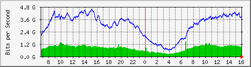 192.168.220.220_ethernet_3_71 Traffic Graph