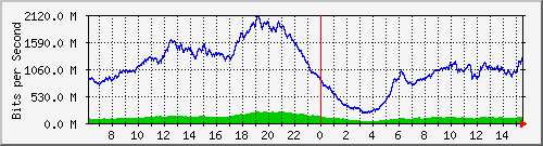 192.168.220.220_ethernet_3_72 Traffic Graph