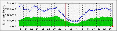 192.168.220.220_ethernet_3_8 Traffic Graph