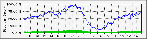 192.168.220.220_ethernet_3_9 Traffic Graph