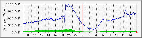 192.168.220.220_ethernet_4_1 Traffic Graph